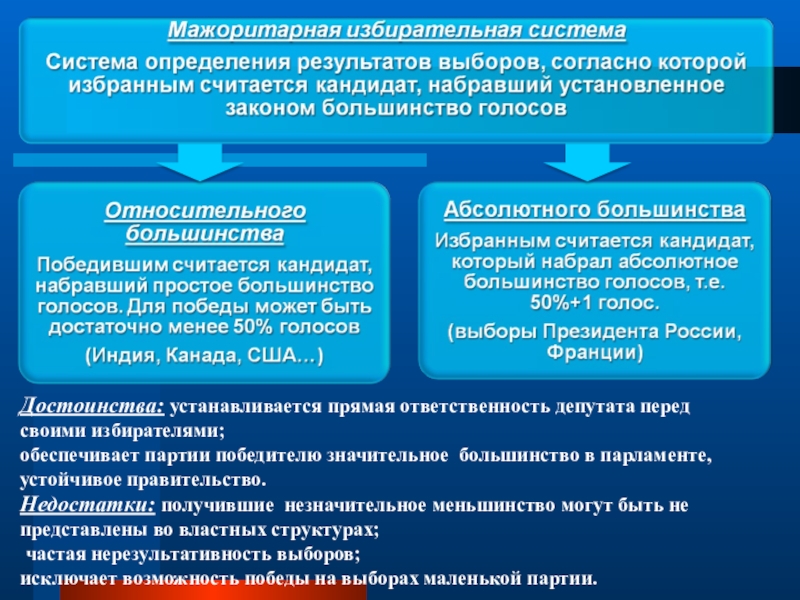 Сложный план на тему демократическая избирательная система