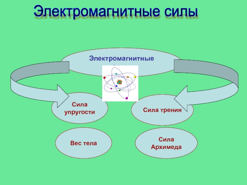 Электромагнитная природа сил