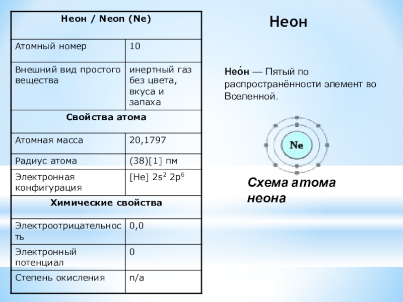 Схема строения атома неона