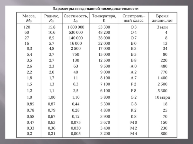 Порядок массы. Масса звезд главной последовательности. Масса звёзд главной хпоследовательности. Масса звезд таблица. Главная последовательность звезд таблица.