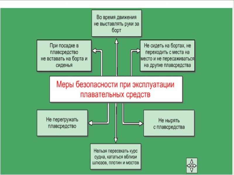 Презентация на водные походы и обеспечение безопасности на воде 6 класс