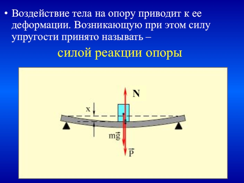 На каком рисунке показана сила упругости опоры