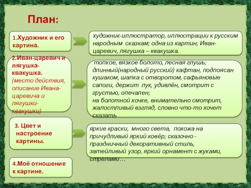 Сочинение ивана царевича. План о Иван Царевич и лягушка квакушка. План по картине Иван Царевич и лягушка квакушка. План к картине Иван Царевич и лягушка. Сочинение Иван Царевич и лягушка квакушка.