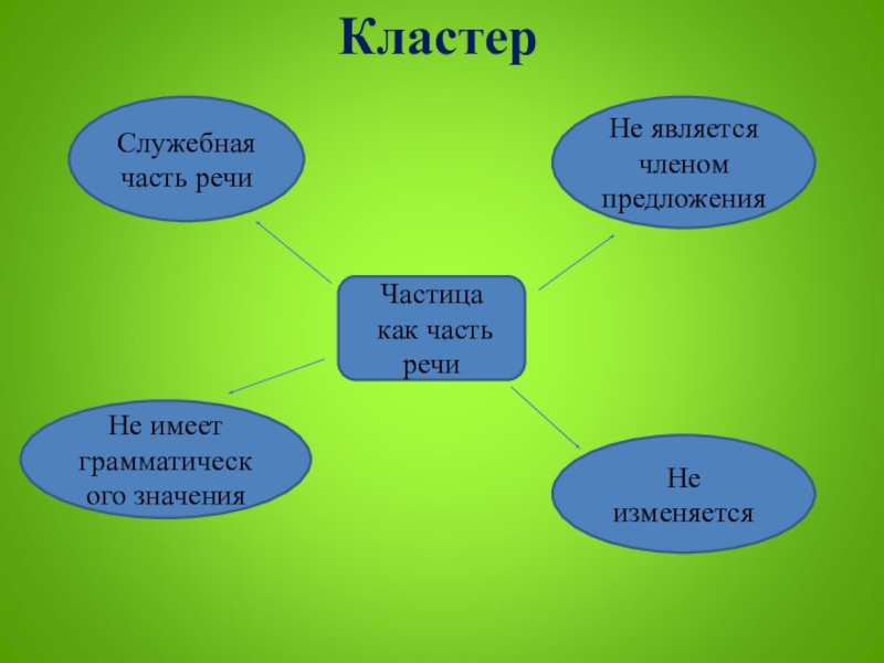 Презентация 7 класс русский язык частица как часть речи