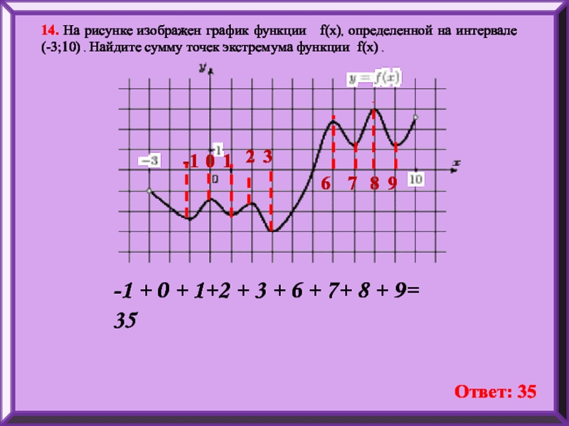 На рисунке изображен график 3 8