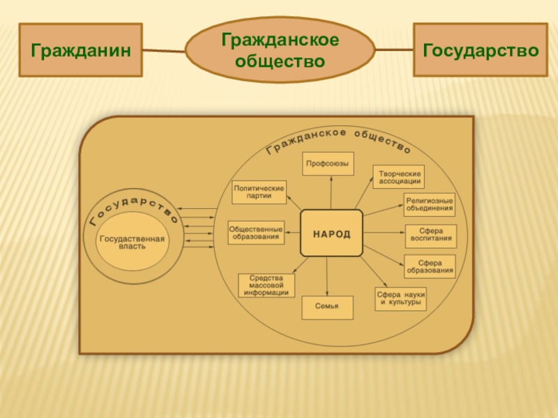 Институты гражданского общества в современной россии презентация