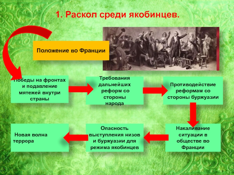 История 7 класс раскол среди якобинцев план