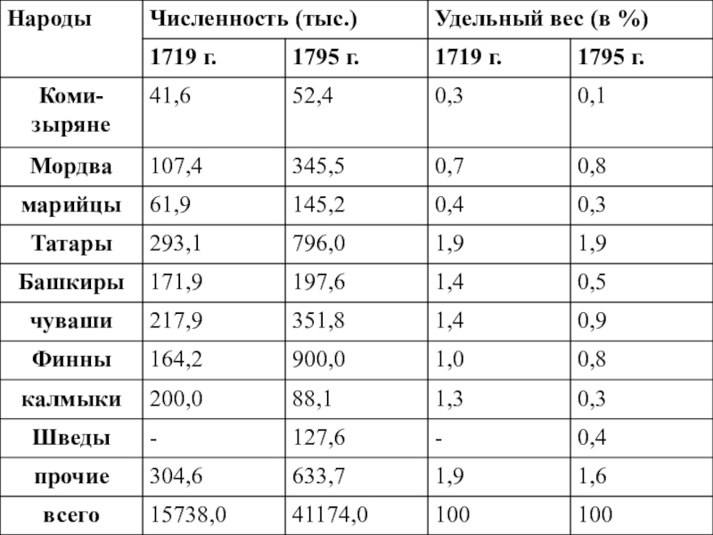 Народы Российской империи в 18 веке таблица. Народы России 18 века таблица. Народы России.