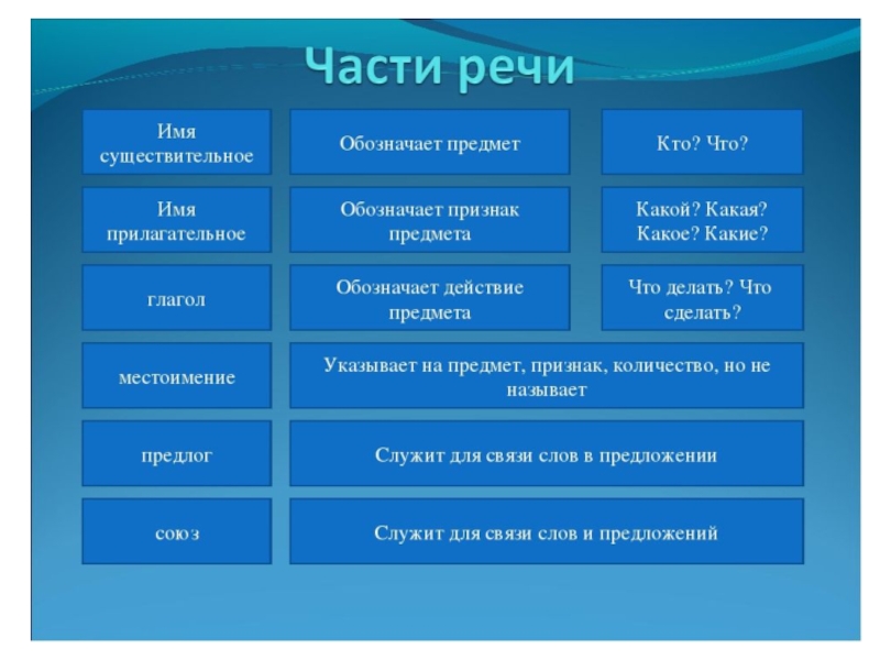 Презентация по частям речи 3 класс