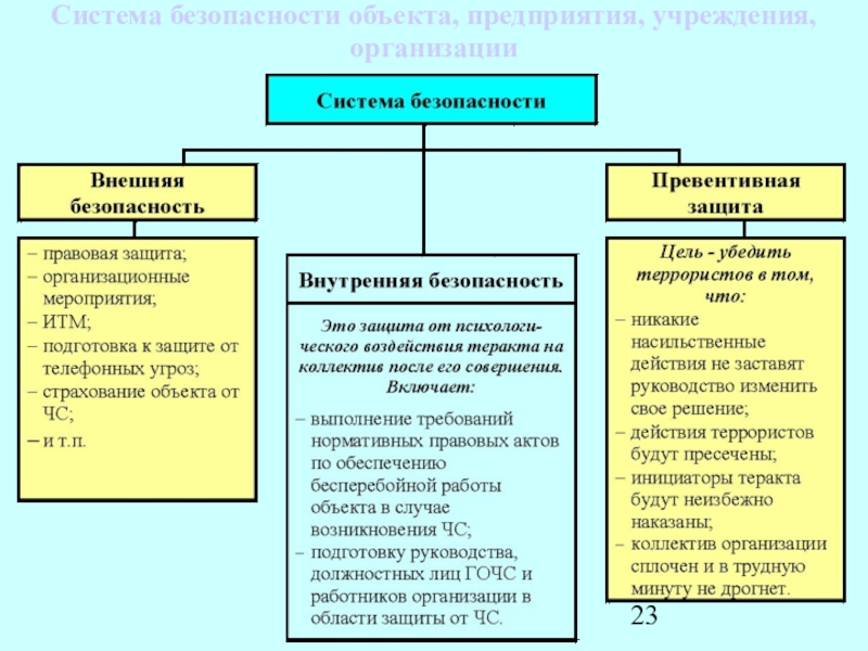 Объекты безопасности конспект. Система безопасности объекта.