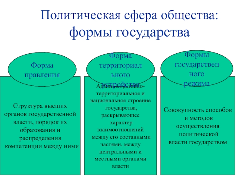 Сферы общественной жизни обществознание 6 класс презентация