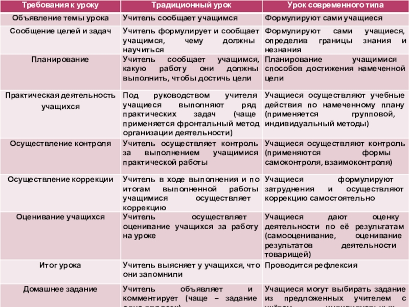 План традиционного урока