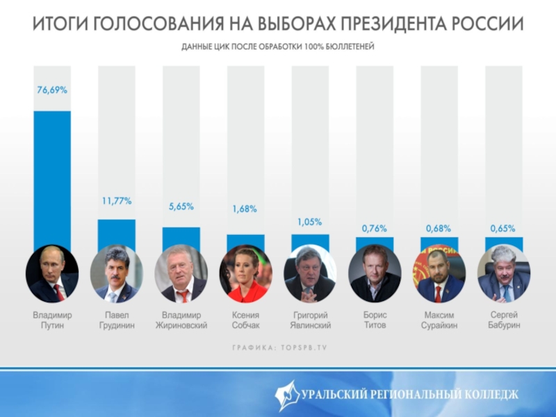 Выборы президента россии презентация