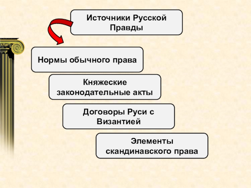 Источники правды. Источники русской правды. Источники скандинавского права. Источники обычного права. Нормы обычного права в русской правде.