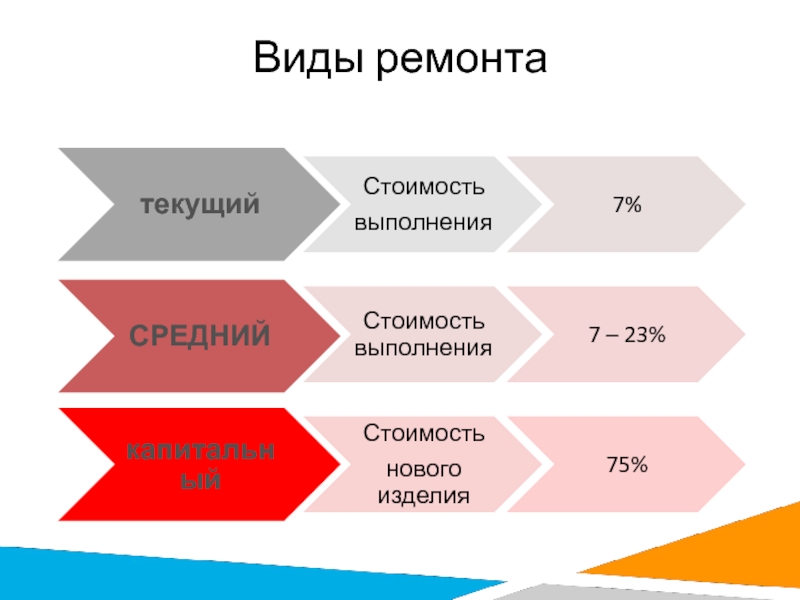 Типы ремонтов. Виды ремонтов текущий средний. Текущий ремонт виды. Средний вид ремонта это. Типы ремонта.