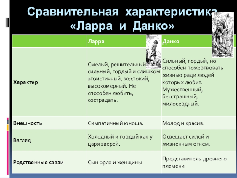 Лорра. Сопоставление образов Данко и Ларра. Старуха Изергиль внешность Ларры и Данко.