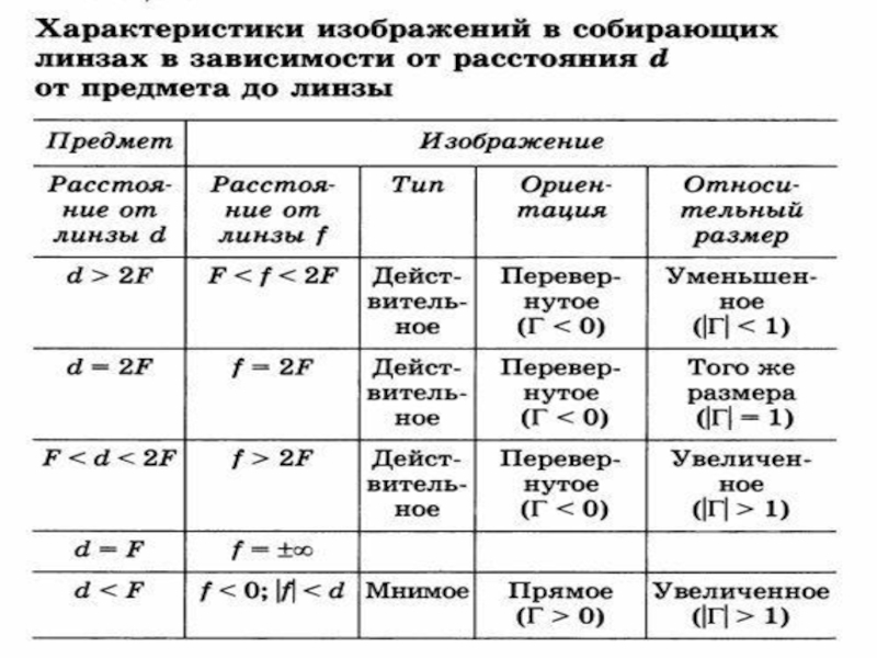 Свойства изображения физика