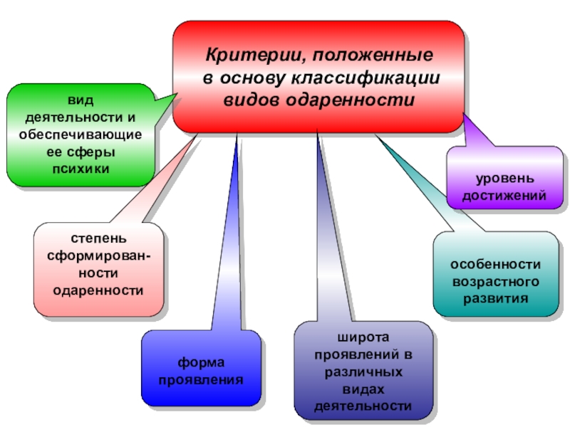 Какие критерии положены. Формы проявления одаренности. Какие критерии заложены в основу классификации стажа. «Вид деятельности и обеспечивающие ее сферы психики». Классификация видов одаренности по виду деятельности.