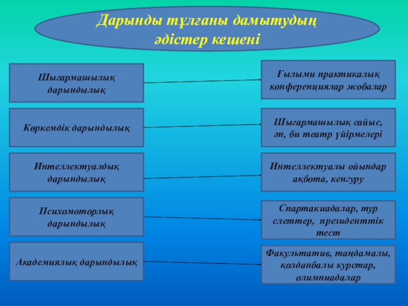 Дарынды балалар презентация