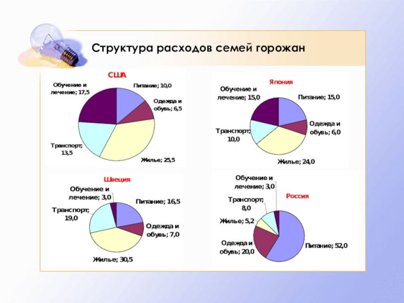 На диаграмме представлено отчет о тратах. Структура расходов семьи. Структура расходов семей горожан в. Структура потребления семьи. Структура трат.