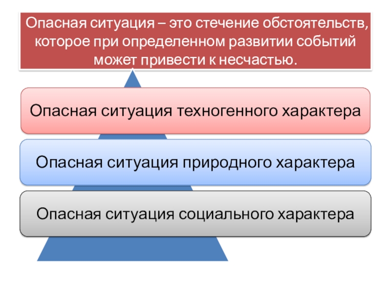 Определенная ситуация это. Опасные ситуации. Опасная ситуация это стечение. Стечение обстоятельств которые при определенном развитии событий. Опасные ситуации в социальной сфере.