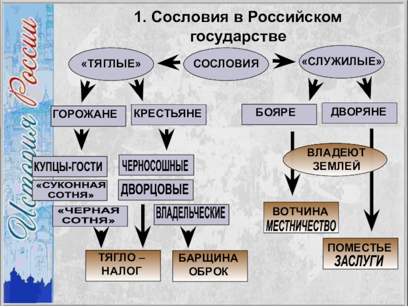 Российское общество в 16 веке служилые и тяглые презентация