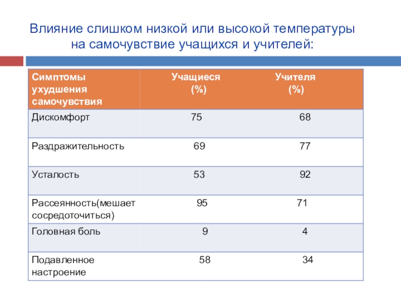 Состояние здоровья ученика характеристика. Физика низких температур. Влияние низкой или высокой температуры ов. На что влияют низкие или высокие температуры в коллективе.