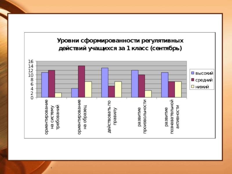 Уровень сформированности. Диаграмма уровня сформированности. Уровень сформированности познавательных процессов. Уровень сформированности у детей учебной деятельности. Уровень сформированности учащихся график.