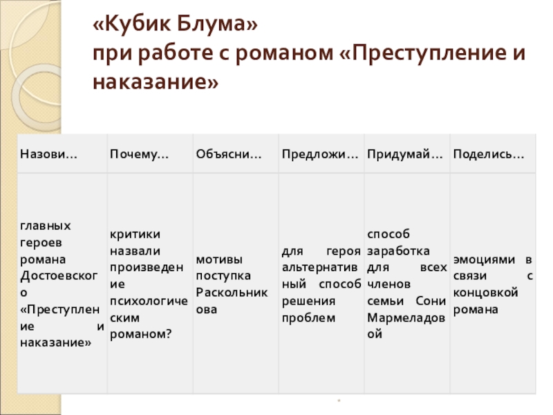 «Кубик Блума» при работе с романом «Преступление и наказание»*