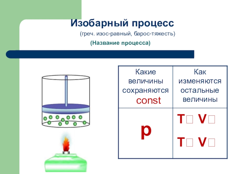 Изобарный процесс определение. Теплообмен в изобарном процессе. Изобарный процесс. Изобарный процесс процесс. Изобарный процесс примеры.