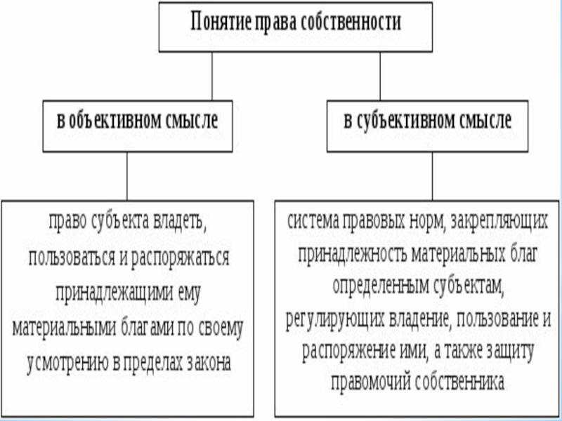 Особенности приобретения права собственности благотворительными организациями схема