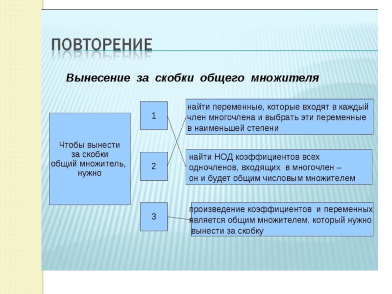 Правило вынесения за скобки множителя. Вынесение общего множителя за скобки. Правило вынесения общего множителя за скобки. Вынести за скобки общий множитель многочлена. Вынесение общего множителя за скобк.