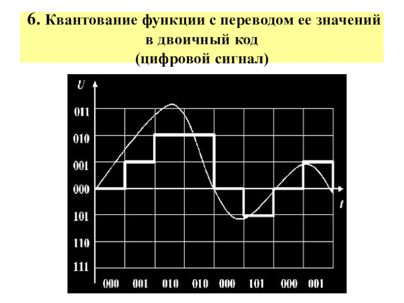 Дискретизация и квантование звука. Квантованный по уровню дискретный сигнал. Квантование сигнала по времени. Дискретизация квантование кодирование. Дискретизация сигнала по уровню.