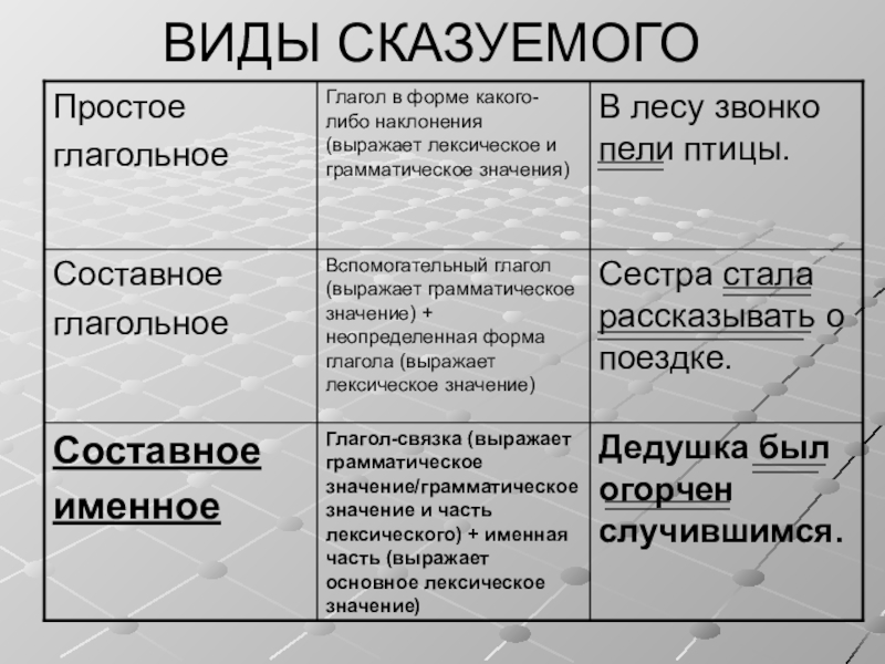 Виды сказуемых схема