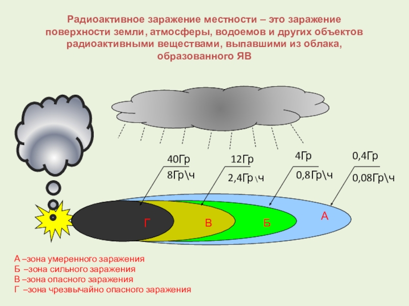 Схема радиоактивного заражения местности в районе взрыва и по следу движения облака