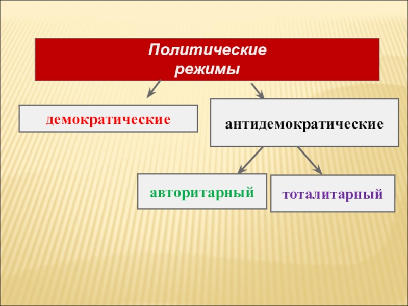 Обществознание 9 класс политические режимы презентация 9 класс