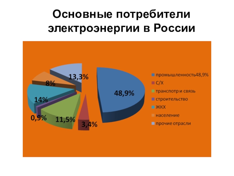 Потребитель электрической энергии это. Основные потребители электроэнергии. Основные потребители энергии в России. Электроэнергия в России. Схема основных потребителей электроэнергии.