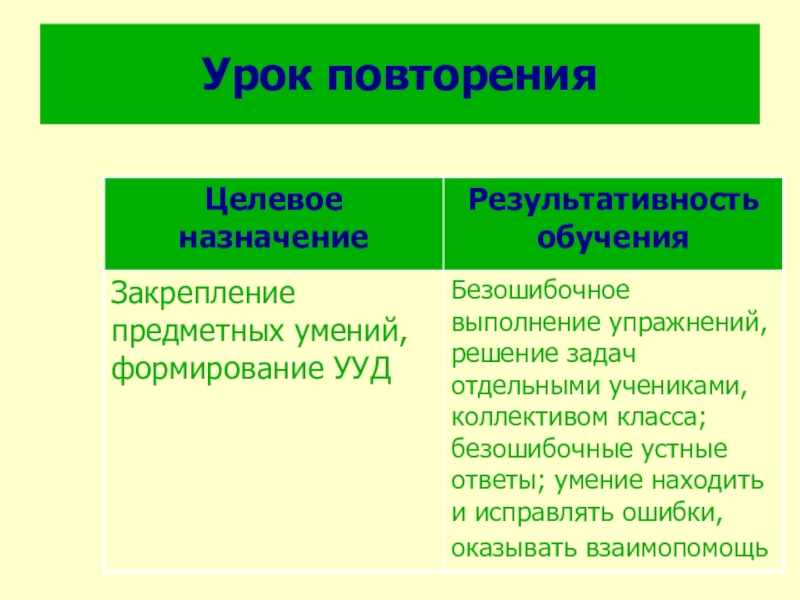 Урок повторения. Этапы урока повторения. Виды уроков повторения. Образовательные задачи урока обучение, закрепление.