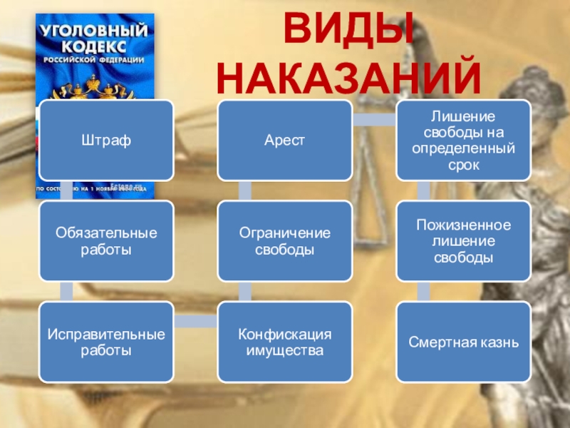 Виды наказаний сроки. Какие бывают виды наказаний. Виды наказаний инфографика. Виды наказаний на производстве. Виды наказаний плакат.