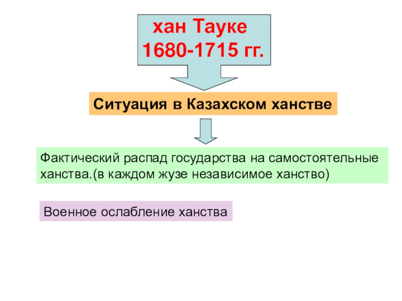 Общественно правовая система казахов при тауке хане презентация