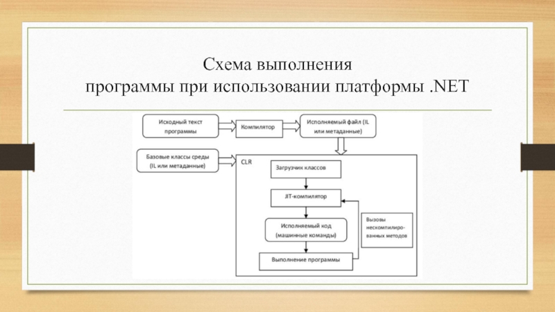 Выполнение программы. Схема выполнения программы. Программа на стадии выполнения это. Схема выполнения программы в .net. Процесс выполнения программы.