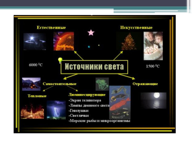 Искусственные источники света 1 класс презентация