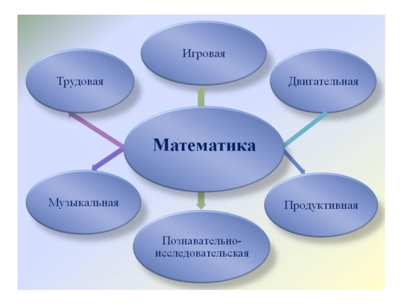 Через игровую деятельность. Математическая деятельность. Виды математической деятельности. Вид деятельности математика. Вид труда математика.