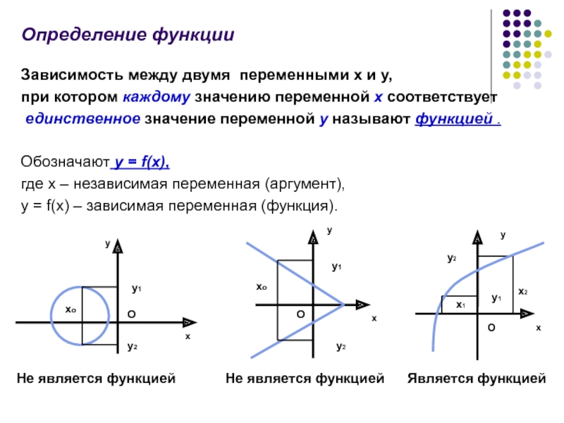 График зависимости функции