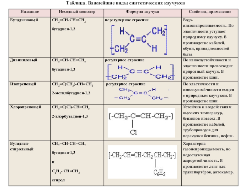 Схема получения дивинилового каучука