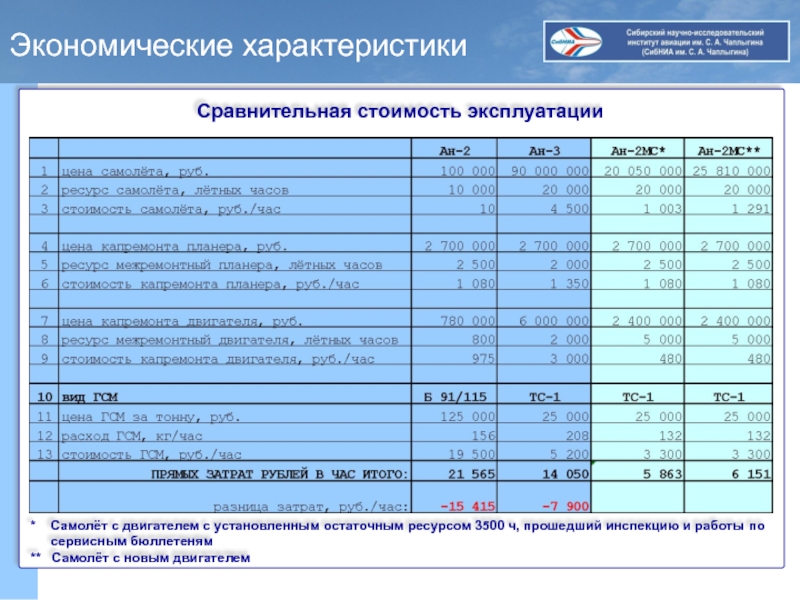 Вид технических характеристик. Себестоимость самолета. Себестоимость эксплуатации самолета. Себестоимость летного часа. Расчет стоимости летного часа самолета.