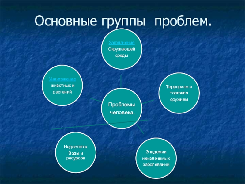 Группы проблем. Основные группы проблем. Группы проблем человечества. Проблема и решения для группы.