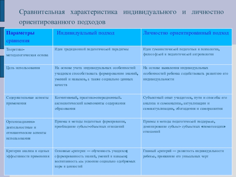 Дифференцированный личностно ориентированный подход. Сравнение личностно-ориентированного и индивидуального подхода. Таблица личностно ориентированный подход. Личностно-ориентированный подход характеристика. Гуманистический (личностно-ориентированный) подход,.