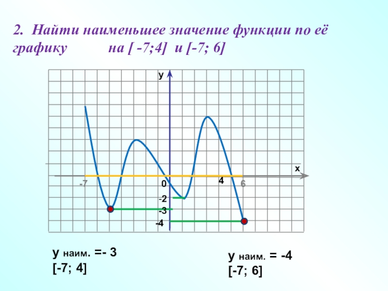 Презентация наибольшее и наименьшее значение функции презентация