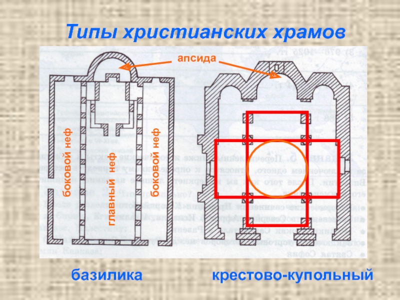 Типы храмов. Византийская базилика схема храма. Схема храма базилика и крестово купольного храма. План византийского крестово-купольного храма. Крестово-купольный храм в Византии.